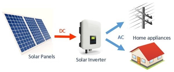 Why Solar Inverter Systems from SolarpanelPV?